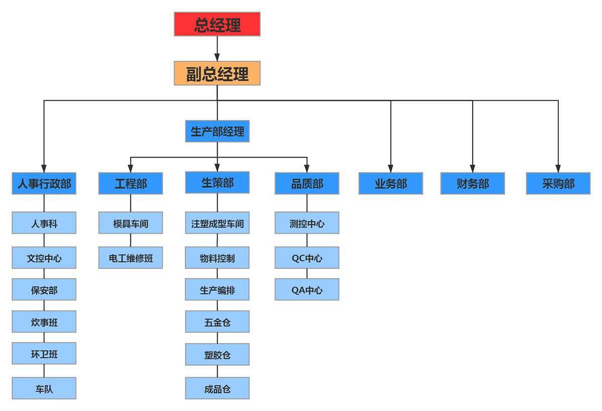 互联网部门组织架构图~1.jpg